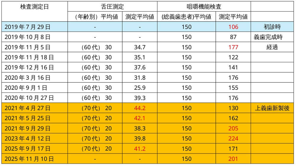 咀嚼機能検査の結果