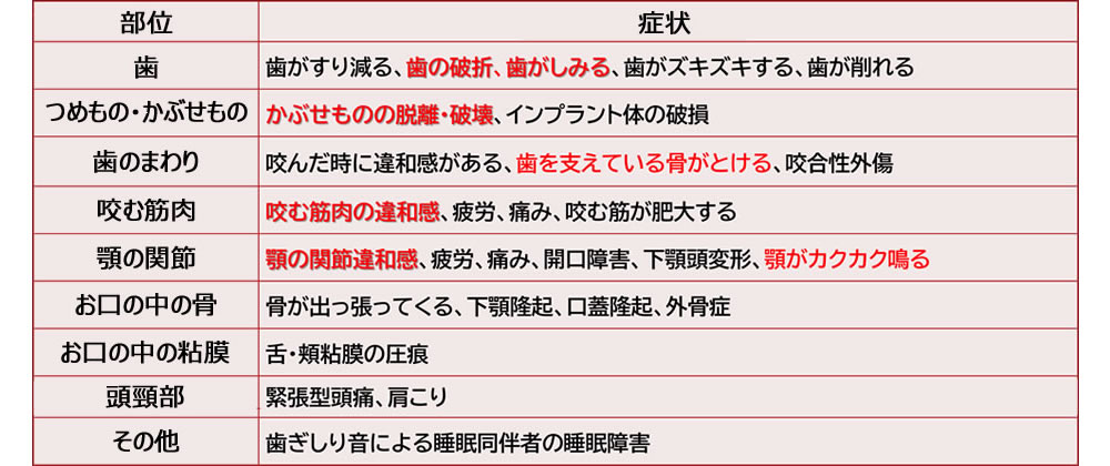 睡眠中の歯ぎしり・食いしばりによって生じる症状