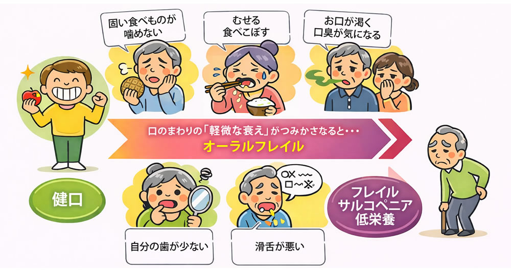 オーラルフレイル